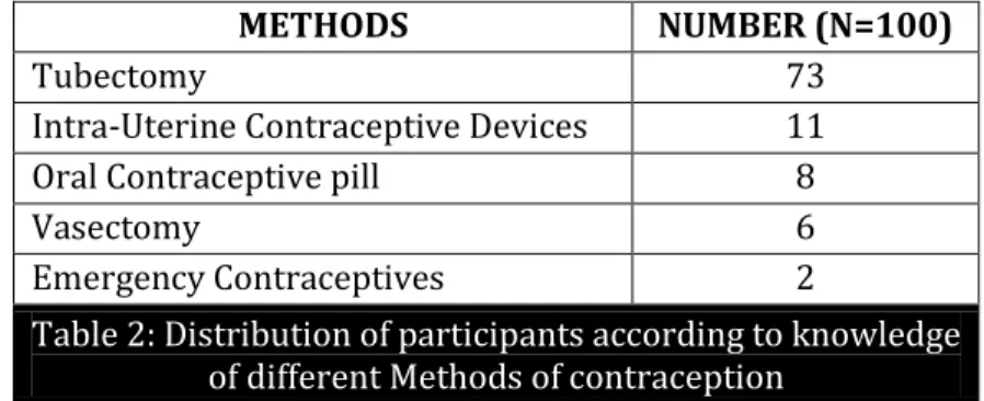 Table 2: Distribution of participants according to knowledge  of different Methods of contraception 