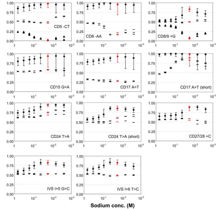 Fig. 3 in [5]), as well as in a general downward shift in the ratio obtained for wild-type and heterozygotes for CD17, as was also detected (Fig