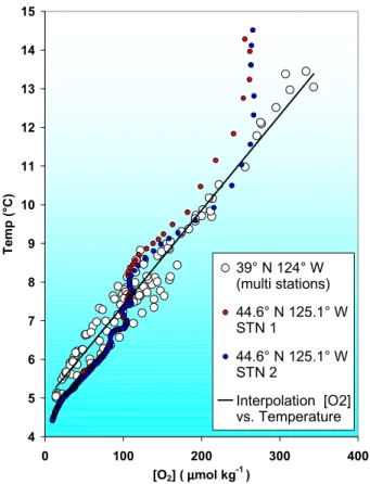 Fig. 6. Hydrographic profile data from the Pacific Northwest plotted vs. temperature. Data from several cruises located from Oregon to central California and 1990 to 1998 are represented in plots of [O 2 ], [N 2 O] and pCO 2 