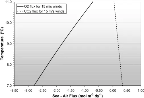Fig. 7. Modeled O 2 and CO 2 fluxes as a function of SSTs during upwelling conditions