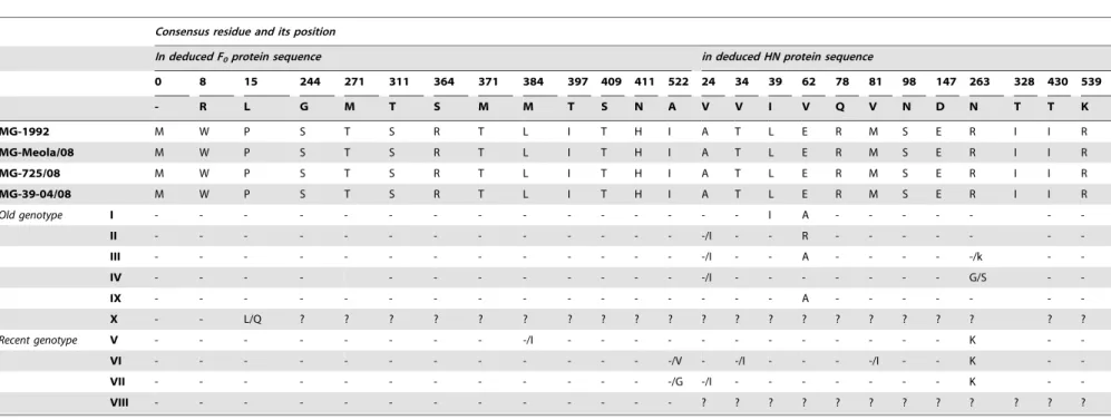 Table 4. Residue substitutions specific in deduced F 0 protein and HN protein sequence of the MG group.
