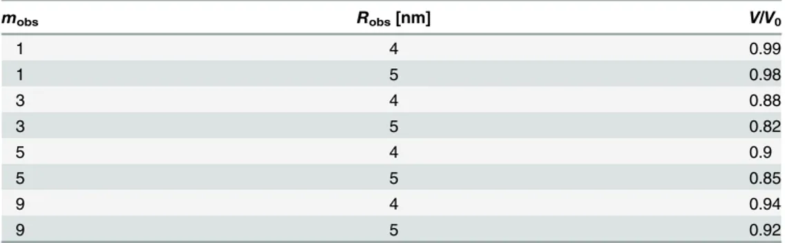 Table 2. Kinesin velocity for various m obs and R obs .