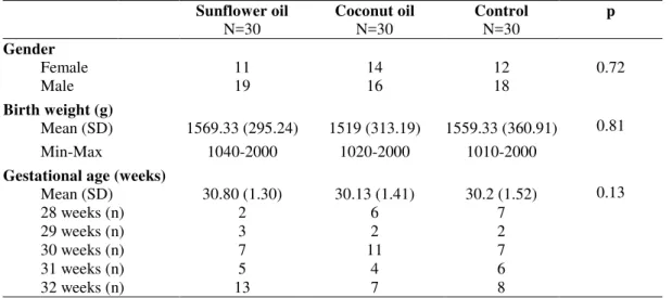 Table 1.  Comparison of demographic characteristics of the sunflower oil and coconut oil  massage groups and the control group 