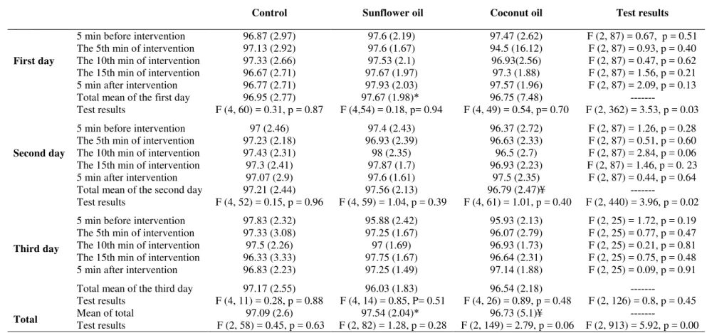 Table 2.  Comparison of the mean (SD) oxygen saturation levels of premature neonates treated with nasal continuous   positive airway pressure in sunflower oil and coconut oil massage groups and the control group
