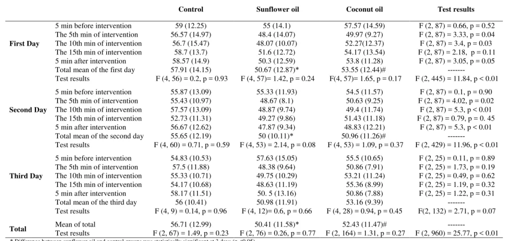 Table 4.  Comparison of the mean (SD) respiratory rate (RR) of premature infants treated with nasal continuous positive airway  pressure in sunflower oil and coconut oil groups and the control group