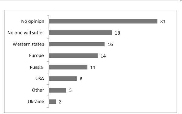 Fig. 1. Who, in your opinion, would suffer if “Russia’s turn to the East&#34; is really   going to happen? (Open-ended question; any number of answers;% presented   responses called no less than 2 % of respondents)