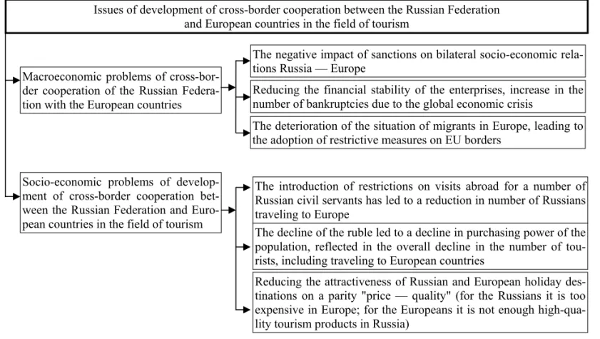 Fig. 4. Issues of cross-border cooperation between the Russian Federation and European countries in the field of tourism Issues of development of cross-border cooperation between the Russian Federation  
