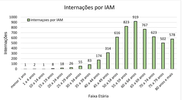 Figura 2: Gráfico de internações por IAM segundo faixa etária. O intervalo que mais apresentou internações foi o  de 60 a 64 anos