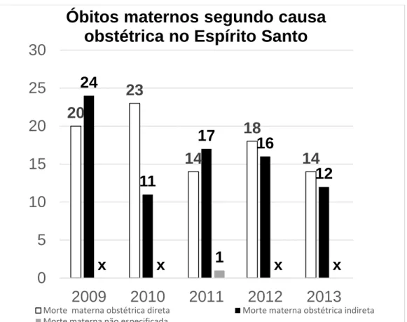 Gráfico 1. Óbitos maternos segundo causa obstétrica no ES . 
