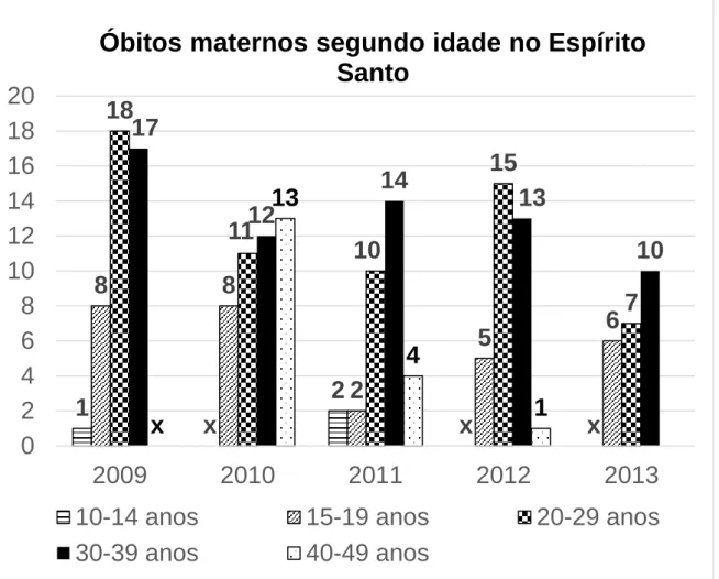 Figura 3. Óbitos maternos segundo idade no ES. 