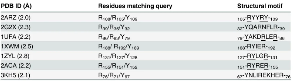 Table 1. Residues in PDB matching the 3D pattern syntax query R-&lt;2,6&gt;-R-&lt;4,5&gt;-Y-