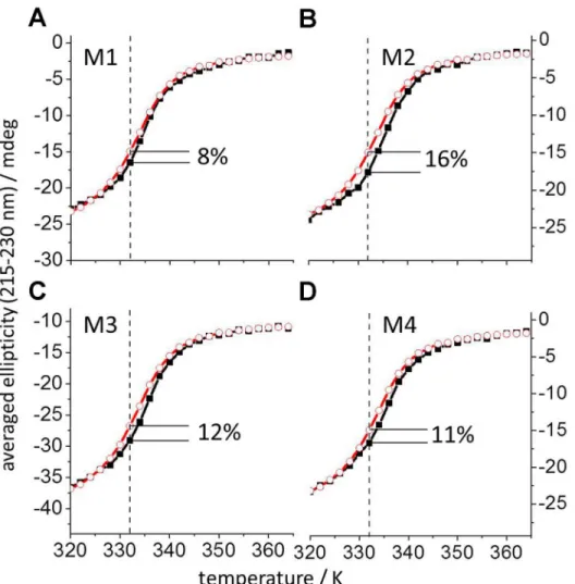 Fig 3. Temperature denaturation curves obtained by CD for mIL-10 C149Y in complex with IL-10R1 mimetics M1-M4