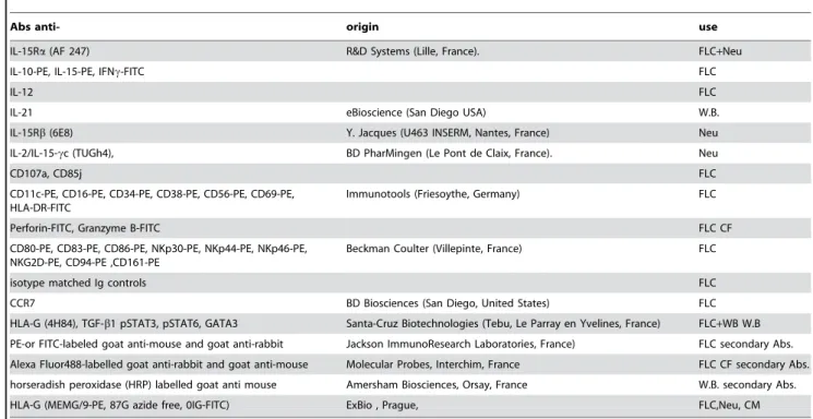 Table 1. Antibodies, origin and use