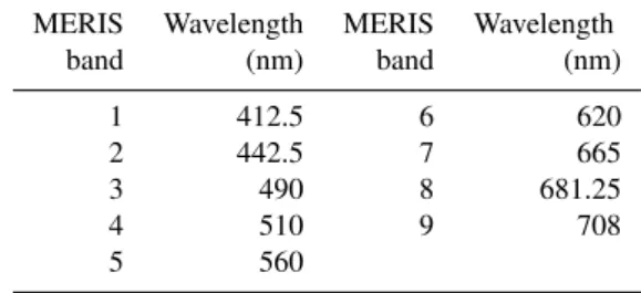 Table 1. Central wavelengths of the first nine MERIS spectral bands. All bands have a width of 10 nm, with the exception of band 8 (7.5 nm).