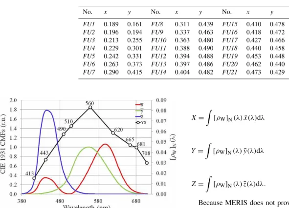 Table 2. Chromaticity coordinates (x, y) of the FU scale numbers as determined by Wernand and Van der Woerd (2010a).