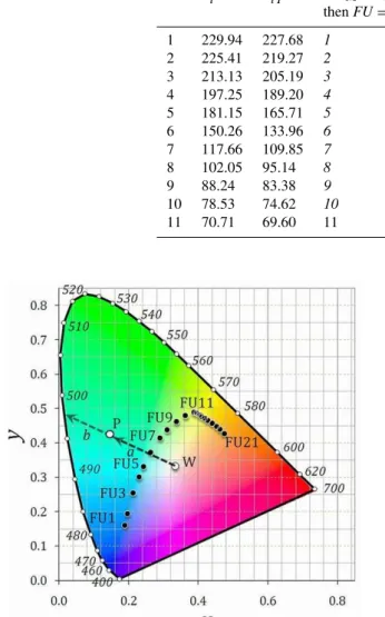 Fig. 2. The chromaticity coordinates, based upon transmission mea- mea-surements, of the FU scale colours 1 to 21 (black circles) and the white point W (where x W = y W = 1/3)