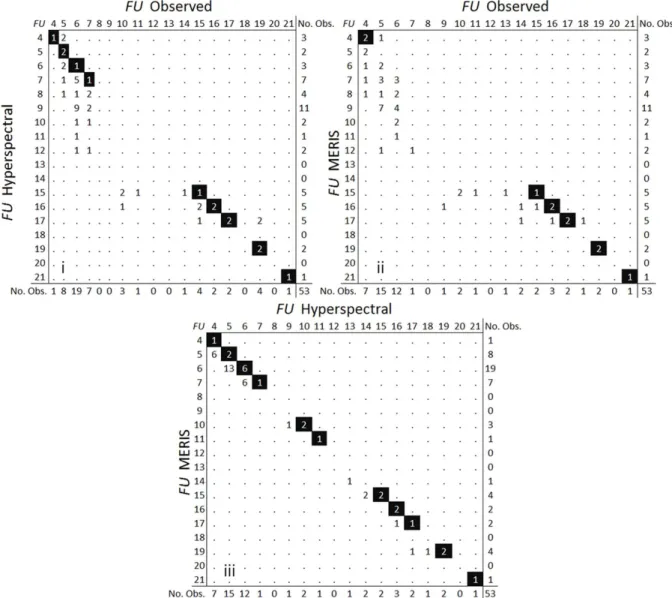 Fig. 10b. The confusion matrices of (i) FU modelled hyperspectral data as a function of observed FU number, (ii) FU modelled MERIS data as a function of observed FU number, and (iii) FU modelled from MERIS spectral bands as a function of FU modelled hypers