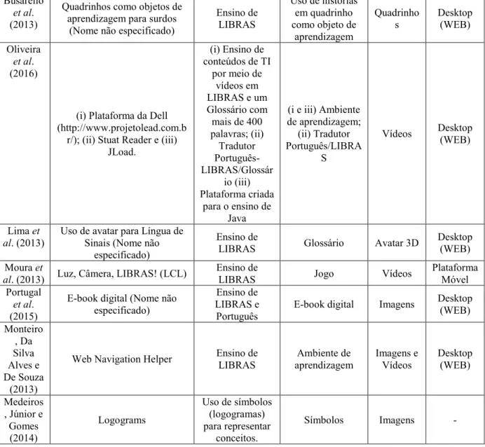 Tabela 4: Abordagem/Teoria Pedagógica 