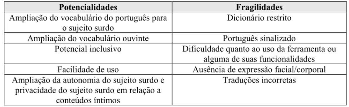 Tabela 5 - Potencialidades e Fragilidades dos aplicativos avaliados por Corrêa et al (2014a)