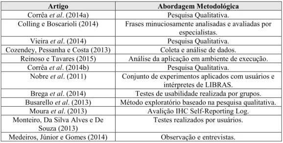 Tabela 7: Metodologias de validação das ferramentas computacionais para o ensino de LIBRAS