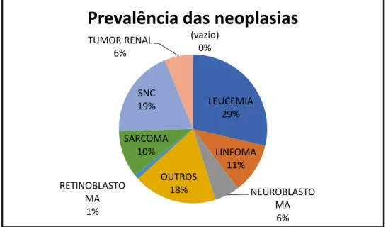 Figura 1 - Prevalência das neoplasias infanto-juvenis no HEINSG no período de  janeiro/2010 a dezembro/2015