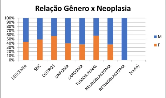 Figura 3 - Distribuição segundo faixa etária (em anos) e neoplasias descrito em estudo  realizado no HEINSG entre 2010-2015