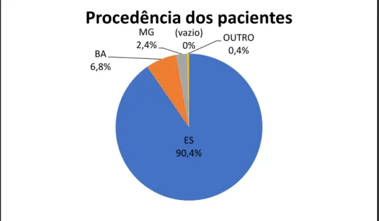 Figura 5 – Procedência dos pacientes com câncer infanto-juvenil atendidos no centro  de referência do ES, no período de 2010 a 2015.
