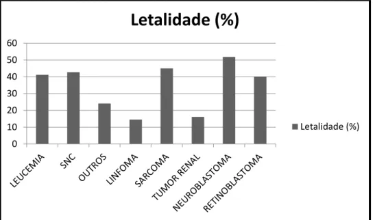 Figura 6.2 – Mortalidade(%), em 5 anos, segundo as neoplasias, em pacientes  atendidos no centro de referência do ES, no período de 2010-2015