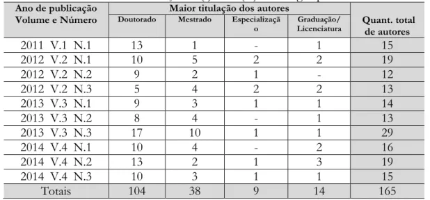 Tabela 4: Maior titulação do(s) autor(es) dos artigos publicados 