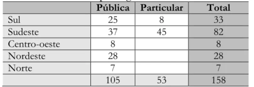 Tabela 5: Classificação das universidades de procedência das produções,  divididos por regiões brasileiras 