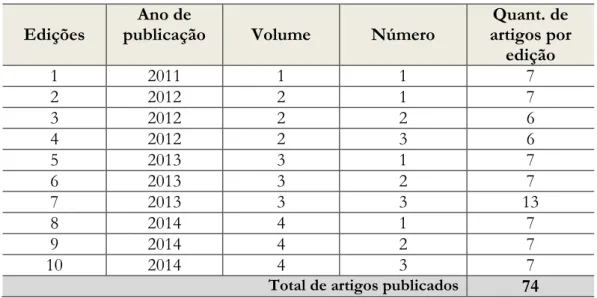 Tabela 1: Quantidade e distribuição de artigos 