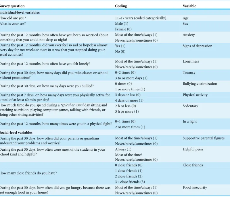 Table 1 Independent variable derivation from GSHS survey data (2006).