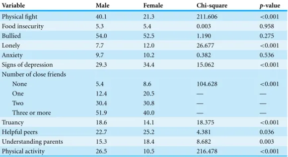 Table 3 Distribution of selected variable categories by sex among a nationally representative sample of Egyptian adolescents (2006).