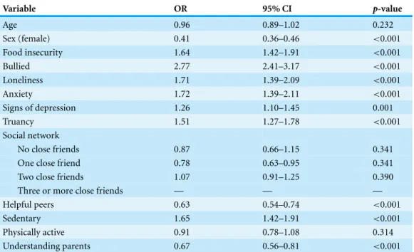 Table 4 Multivariate analysis of physical fighting among school-attending adolescents in Egypt (2006)