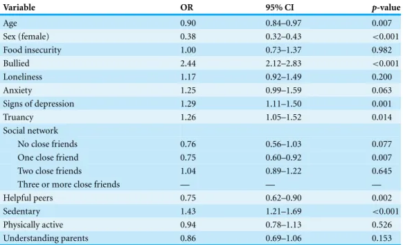 Table 5 Multivariate analysis of physical fighting among school-attending adolescents in Egypt (2006)