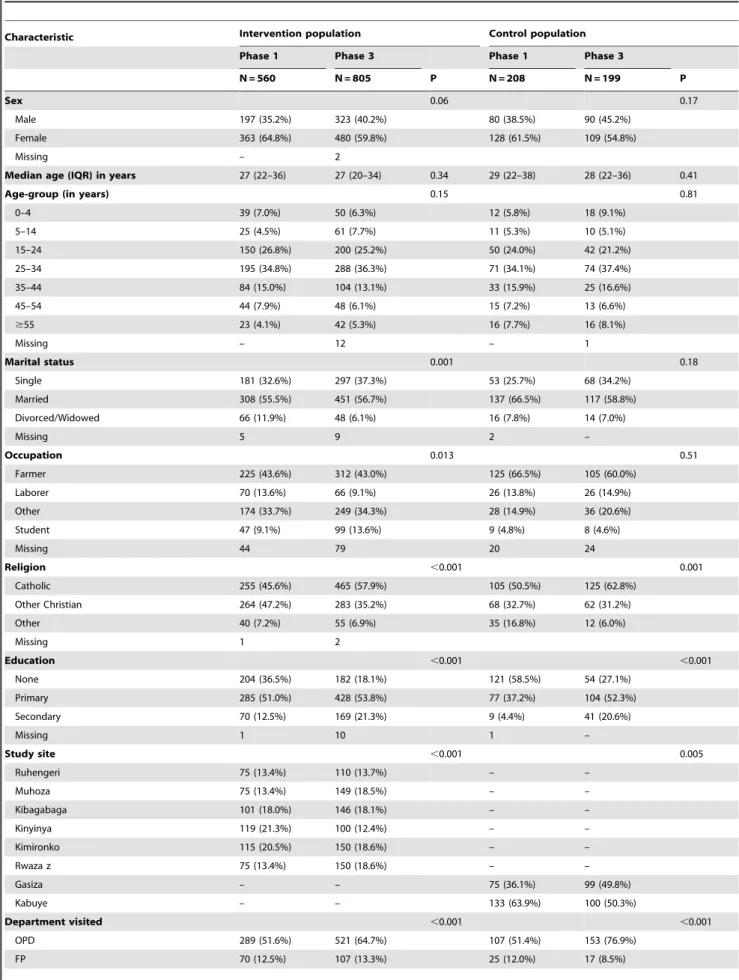 Table 2. Characteristics of clinic attendees interviewed at intervention and control sites, PITC study, Rwanda, 2009–10.