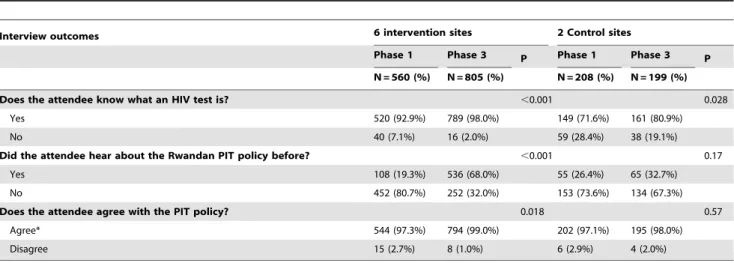 Table 3. Outcomes from interviews of clinic attendees at intervention and control sites, PITC study, Rwanda, 2009–10.