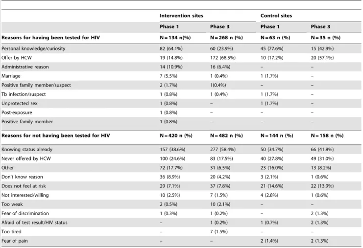 Table 5. Reasons for having been tested or not having been tested for HIV among health facility attendees by study phase, PITC study, Rwanda, 2009–10.