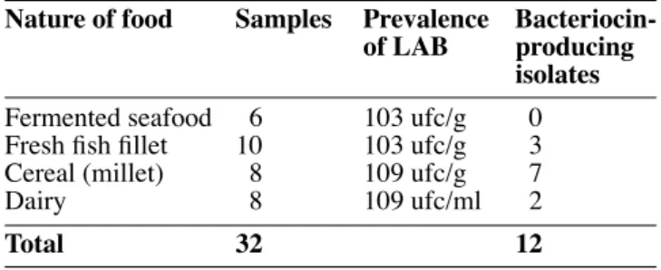 Table 1. Level of prevalence of LAB in food products and  distribution of bacteriocin-producing isolates  —  Niveau  de prévalence des bactéries lactiques dans les produits  alimentaires et répartition des souches productrices de  bactériocines.