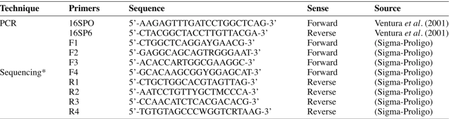 Table 2. Pimers used for PCR and sequencing of 16S rDNA of bacteriocin producers — Amorces utilisées pour l ʼ ampliﬁ  cation  et le séquençage des gènes codant pour l ʼ ARN ribosomial 16S des souches productrices de bactériocines.