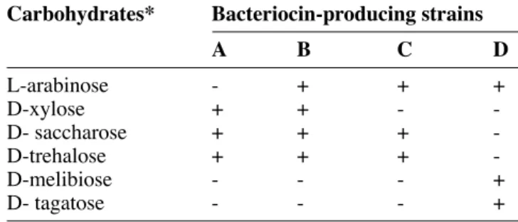 Table 5. Distinguishing carbohydrate fermentations for  characterization of bacteriocin–producing strains —  Princi-paux hydrates de carbone permettant de différencier les  pro-ﬁ  ls fermentaires des souches productrices de bactériocines.