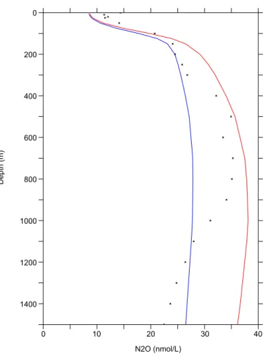Figure 2. Global average depth profile of N 2 O concentration (in nmol L − 1 ) from the MEMENTO database (dots) (Bange et al., 2009), P.TEMP (blue) and P.OMZ (red)
