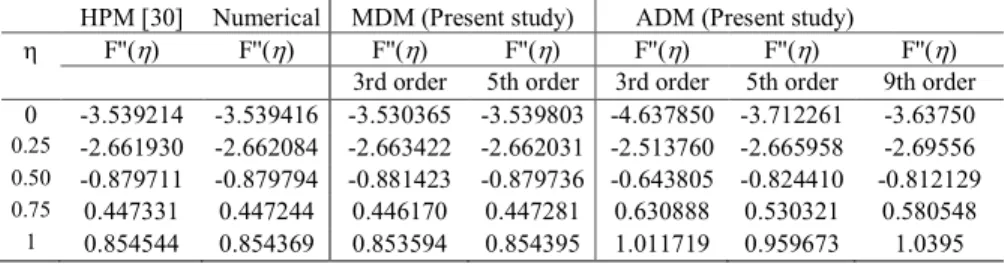 Table 4 Comparison of the MDM results                                                                  against the numerical and ADM for F′′′′′′′′(η ηη η) when ααα α=5°°°°, Re=50.