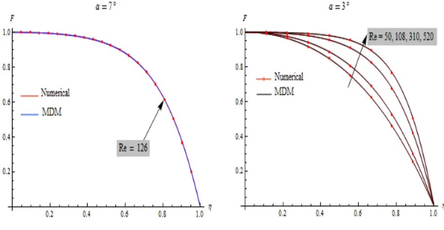 Figure 6 shows the velocity profiles in channel of half angle, α = 7° and fixed  Reynolds  number  (R e =  126)  for  purely  convergent  flow