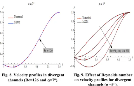 Fig. 8. Velocity profiles in divergent 