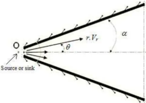 Fig. 1. Geometry of Jeffery Hamel flow. 