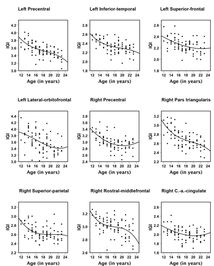 Figure 3. Scatter plots for the nine brain areas with significant correlations between age and lGI-values