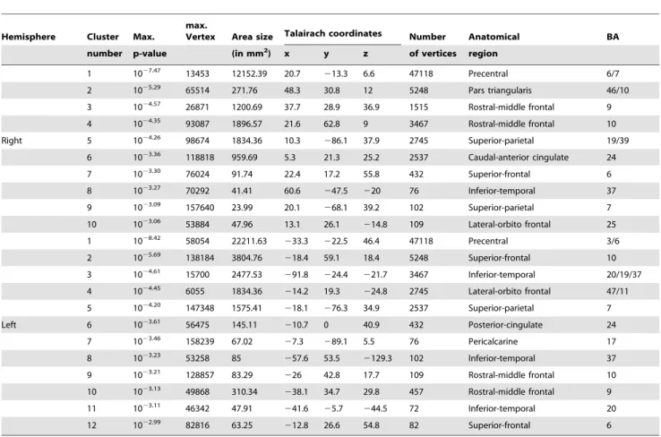 Table 1. Age-Related Decreases in Gyrification.