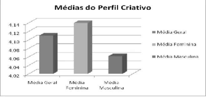 Gráfico 2. Médias da escala do Perfil Criativo geral e por sexo  na amostra estudada. 