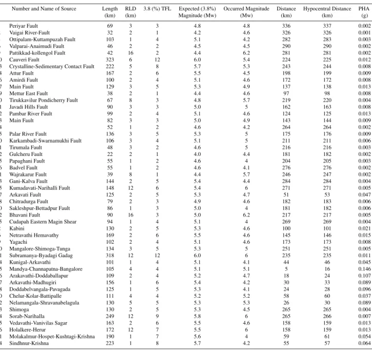 Table 2. PHA obtained from RLD approach.
